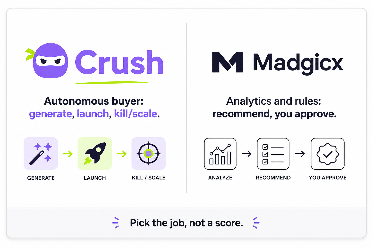 Crush as an autonomous Meta buyer versus Madgicx as recommendations you approve