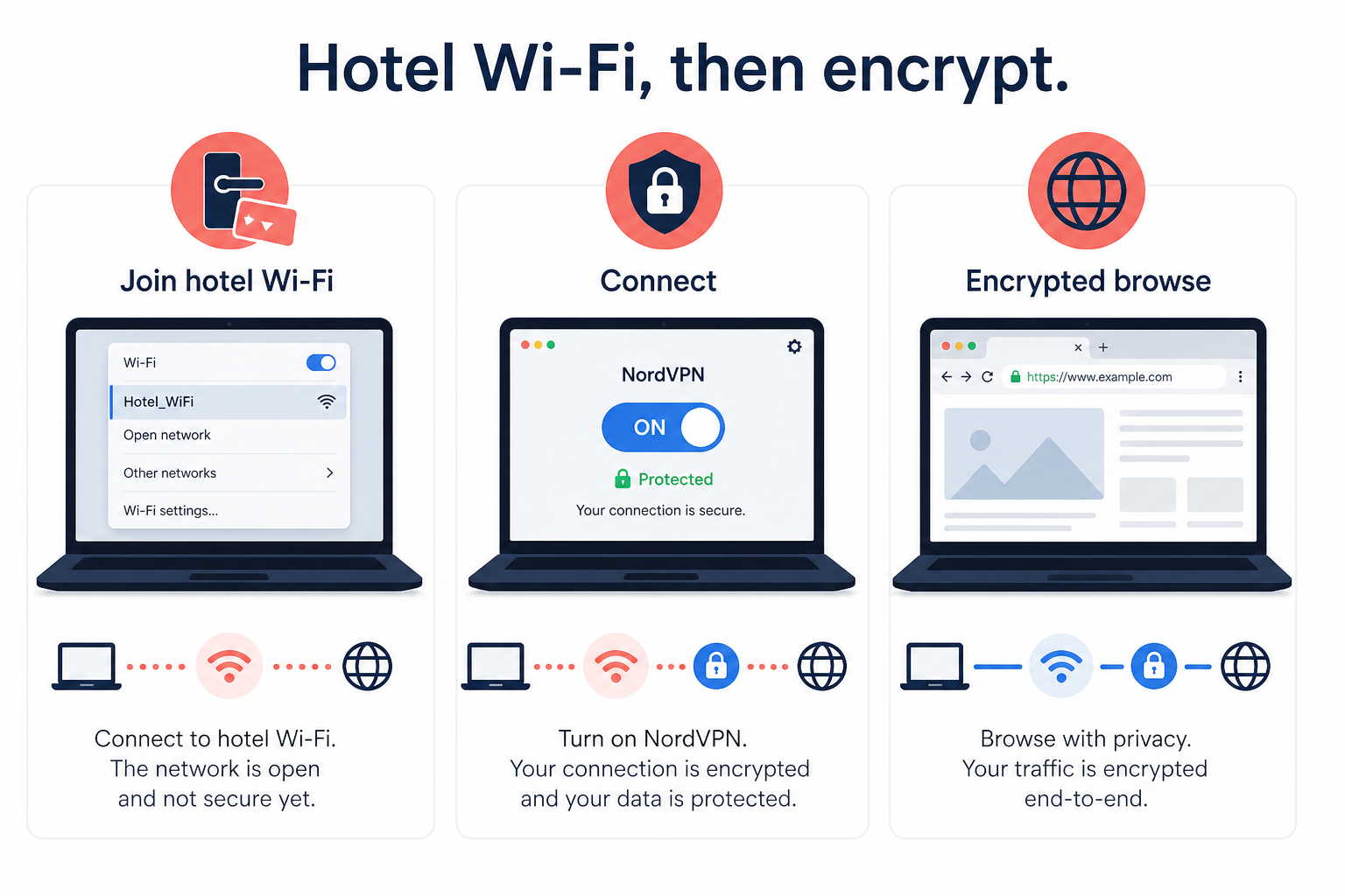 Connect NordVPN on public Wi-Fi and travel networks
