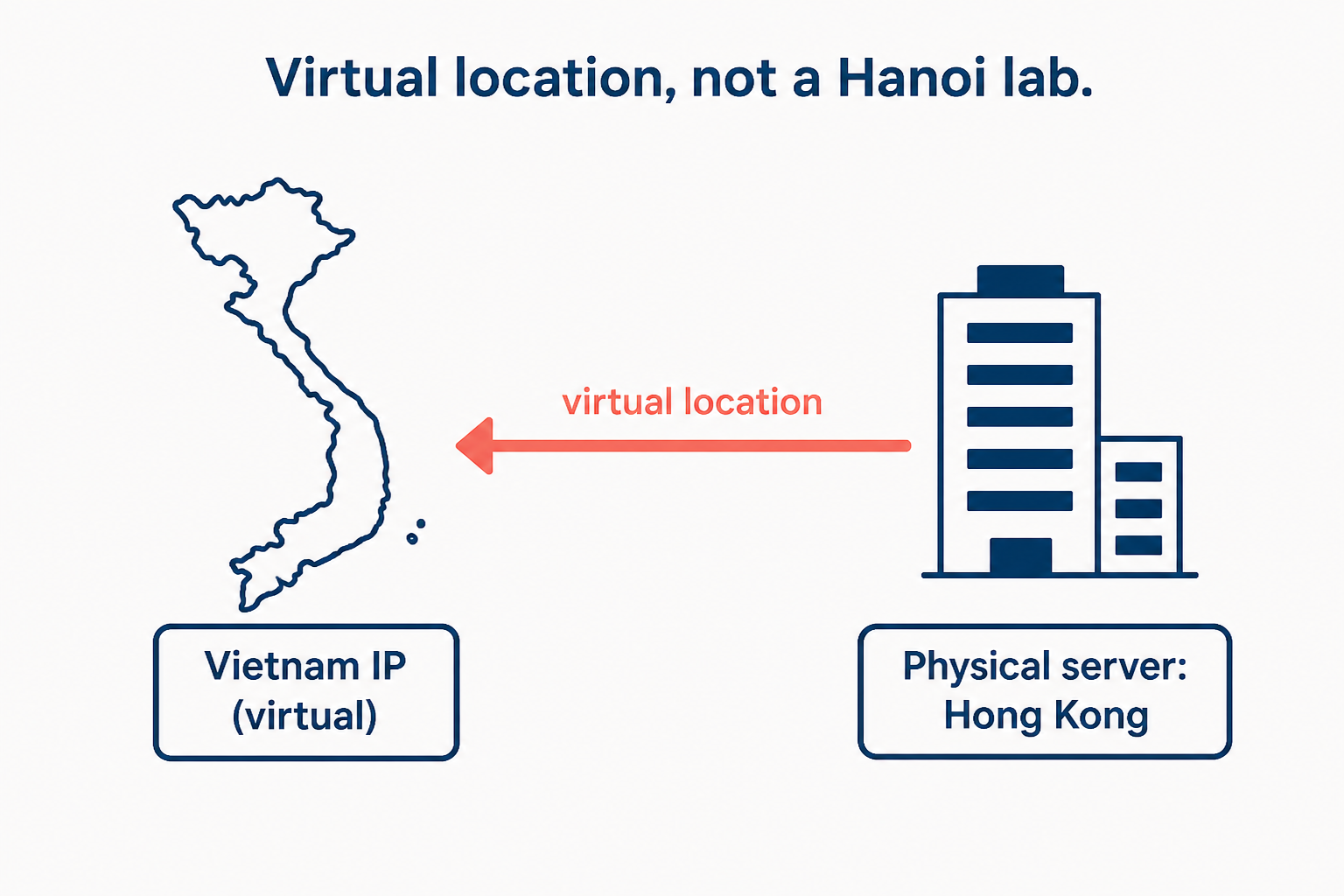 NordVPN Vietnam locations use virtual IPs hosted in Hong Kong, not a local VN server